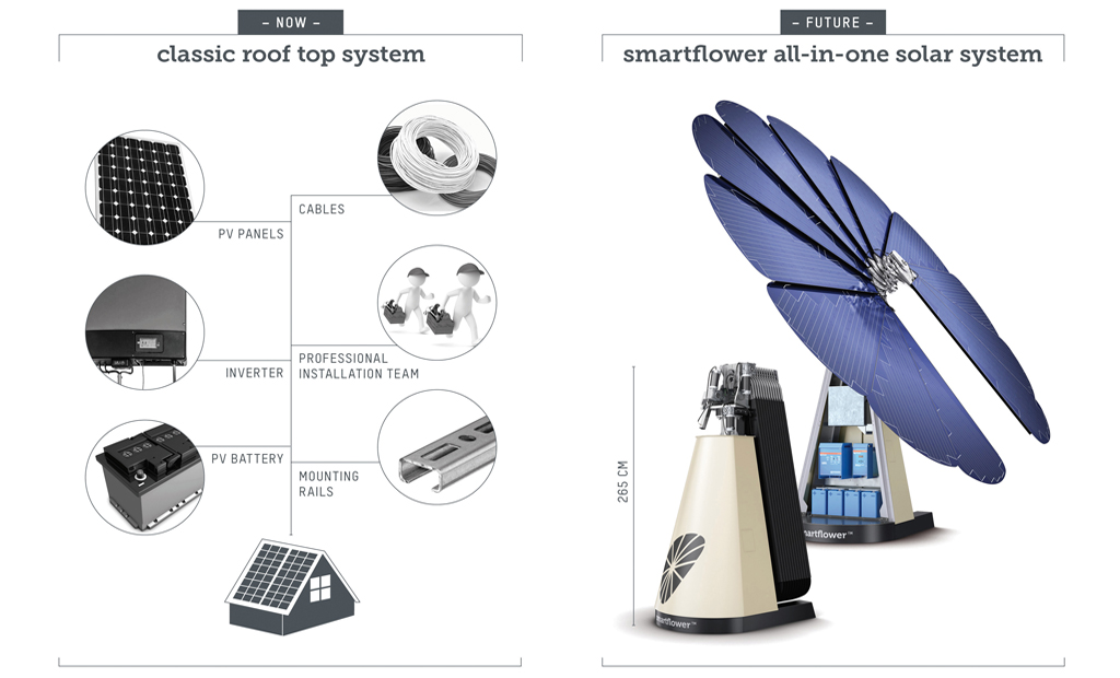 The World S First All In One Solar Solution Smartflower Pop Ap
